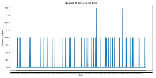 vessel counts over time.png