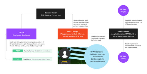 HF Bytes API Sell bytes for crypto.jpg