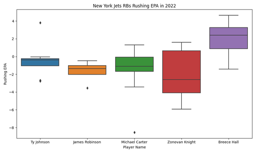 nyj rbs rushing epa 2022.png