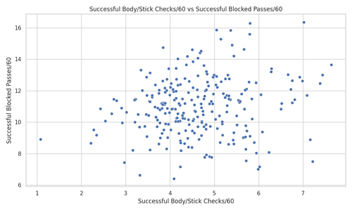 scatterplot body stick checks vs blocked passes.png