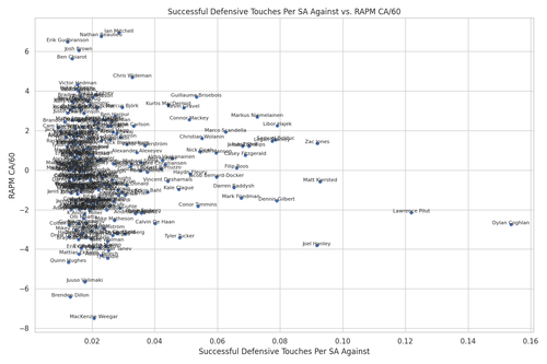 scatterplot defensive touches RAPM CA.png