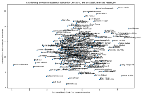 scatterplot body stick checks blocked passes.png
