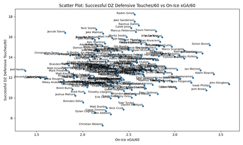 scatter plot successful dz defensive touches vs on ice xga.png