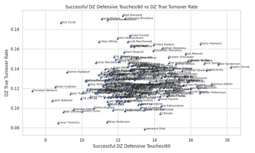 scatter plot defensive touches turnover rate.png