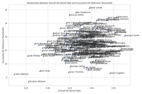 scatter plot dz denial rate defensive touches.png