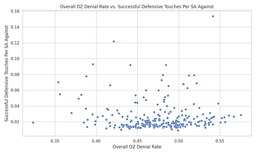 scatter dz denial rate vs defensive touches.png