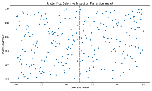 scatter plot defensive possession impact.png