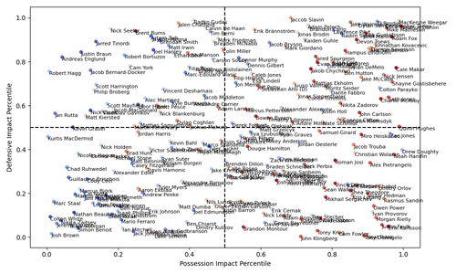 scatter plot defensive possession impact.png