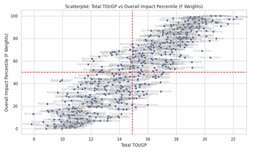 scatterplot toi gp vs impact percentile.png