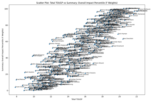 total toi gp vs summary overall impact percentile.png