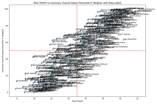 scatter plot toi gp vs impact percentile.png