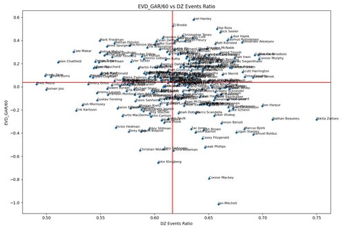 evd gar vs dz events ratio.png