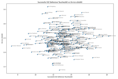scatterplot dz defensive touches vs on ice xga.png