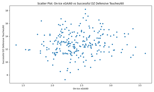 scatter plot xga60 dz defensive touches60.png