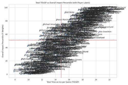 total toi gp vs overall impact percentile with labels.png