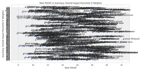 scatterplot total toi gp vs summary overall impact percentile.png