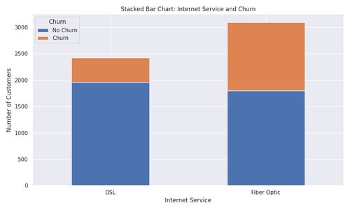 internet service churn stacked bar.png