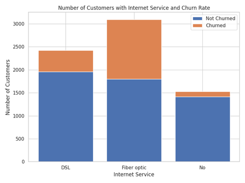 churn internet stacked bar.png