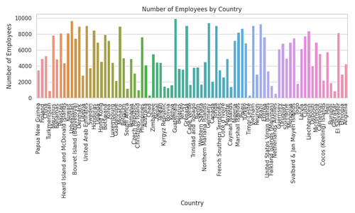 bar chart employees by country.png