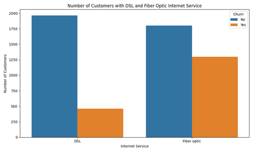 stacked bar chart DSL Fiber Optic.png