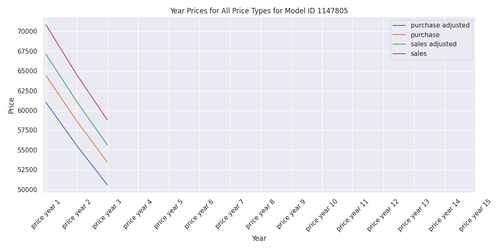 model 1147805 year prices.png