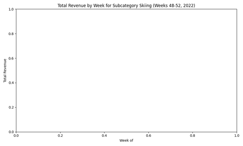 total revenue skiing weeks 48 to 52 2022.png