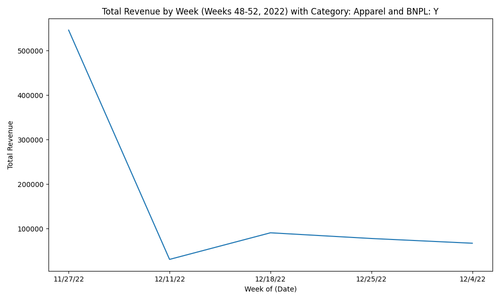 total revenue weeks 48 to 52.png