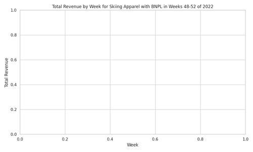 total revenue skiing apparel bnpl weeks 48 52 2022.png
