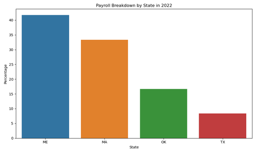 payroll breakdown 2022.png