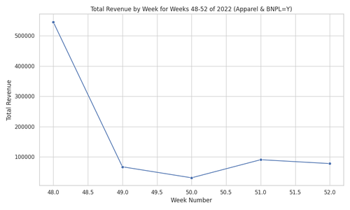 total revenue by week.png