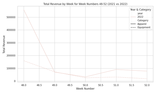 revenue by week 48 52.png