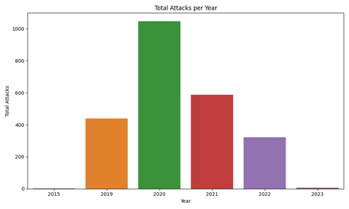 total attacks by year.png