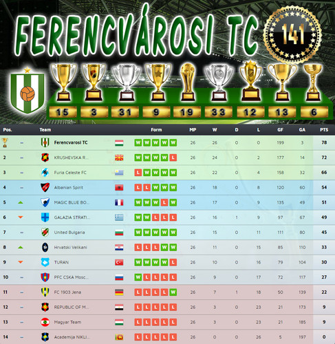 Bajnokság 84.Szezon Végeredmény (141.Kupa).jpg