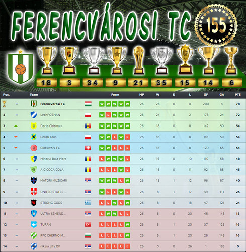 Bajnokság 88.Szezon Végeredmény (155.Kupa).jpg