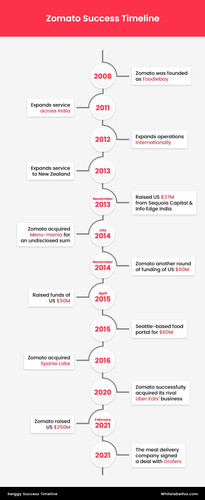 Zomato Success Timeline.jpg