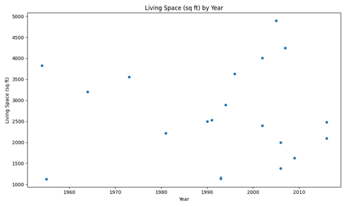 scatterplot living space years.png