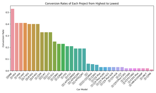 conversion rates sorted.png