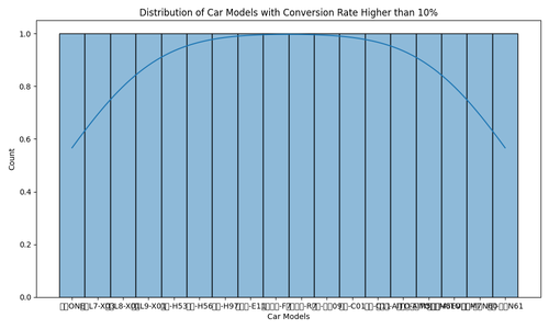 high conversion rate distribution.png