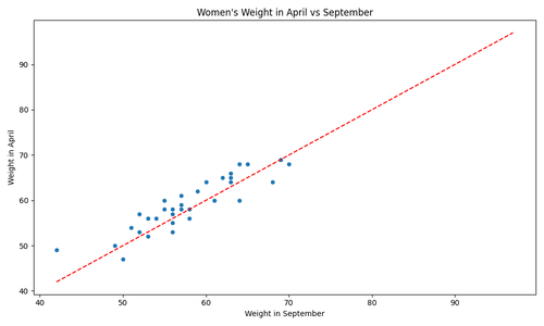 scatterplot womens weight.png