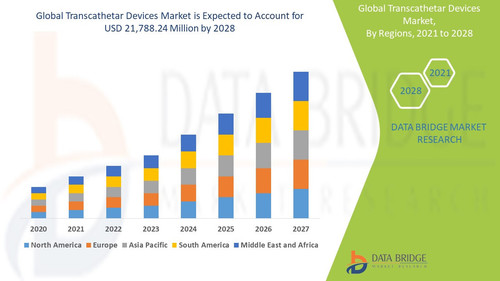 Transcathetar Devices Market – Industry Trends and Forecast to 2028.jpg