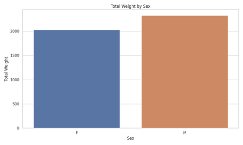 total weight by sex.2