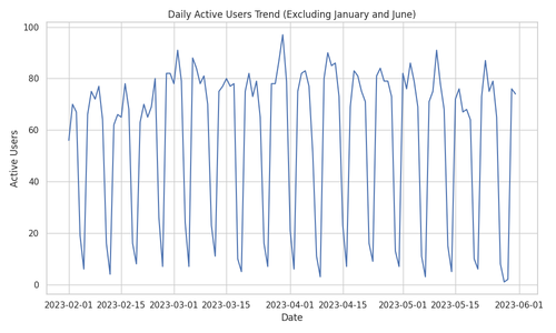 daily active users excluding jan jun.png