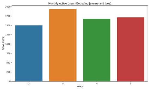 monthly active users excluding jan and jun.png