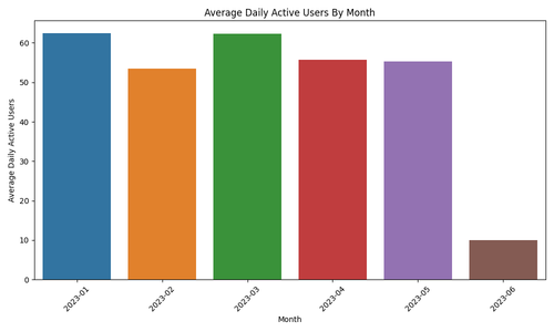 average daily active users by month.png