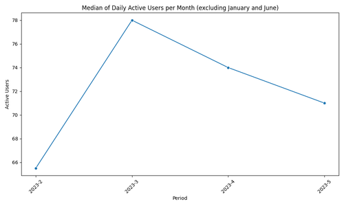 monthly median users trend.png