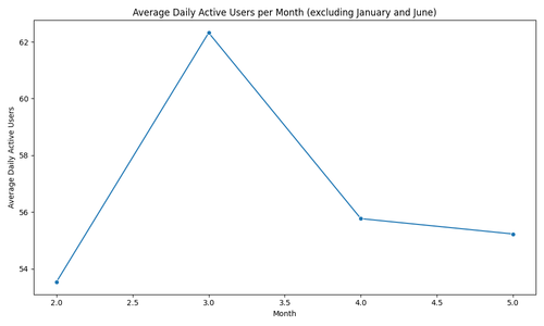avg daily active users per month.png