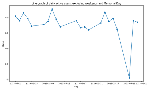 daily active users excluding weekends memorial day.png
