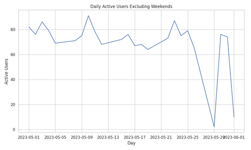 daily active users excluding weekends.png
