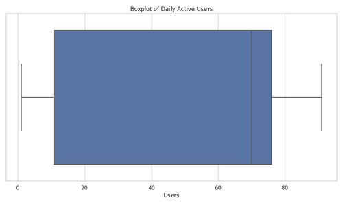 boxplot daily active users.png