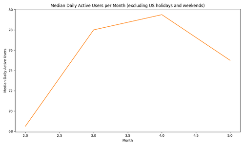 median daily active users.png